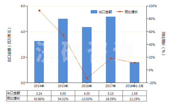 2014-2018年3月中國(guó)頭孢克羅及其鹽(HS29419058)出口總額及增速統(tǒng)計(jì)